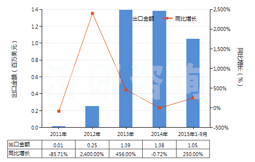 2011-2015年9月中國其他白蛋白及白蛋白鹽(包括白蛋白衍生物)(HS35029000)出口總額及增速統(tǒng)計